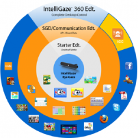 Grafico delle possibilità di autonomia raggiungibile tramite le Licenze di IntelliGaze disponibili con la telecamera CAM30NT